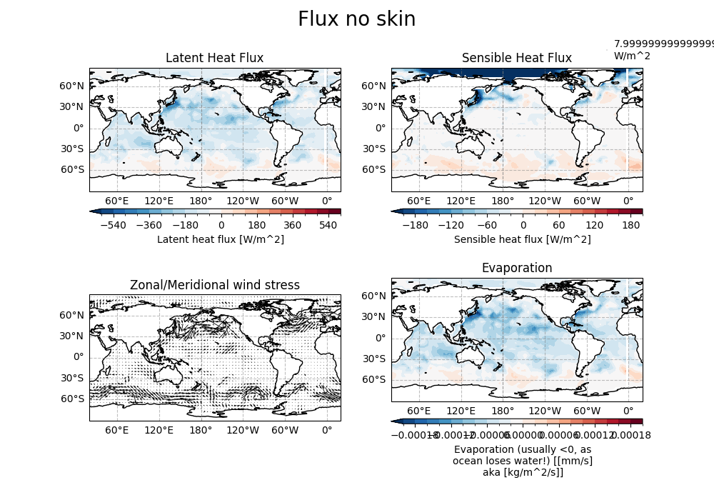 Flux no skin, Latent Heat Flux, Sensible Heat Flux, Zonal/Meridional wind stress, Evaporation