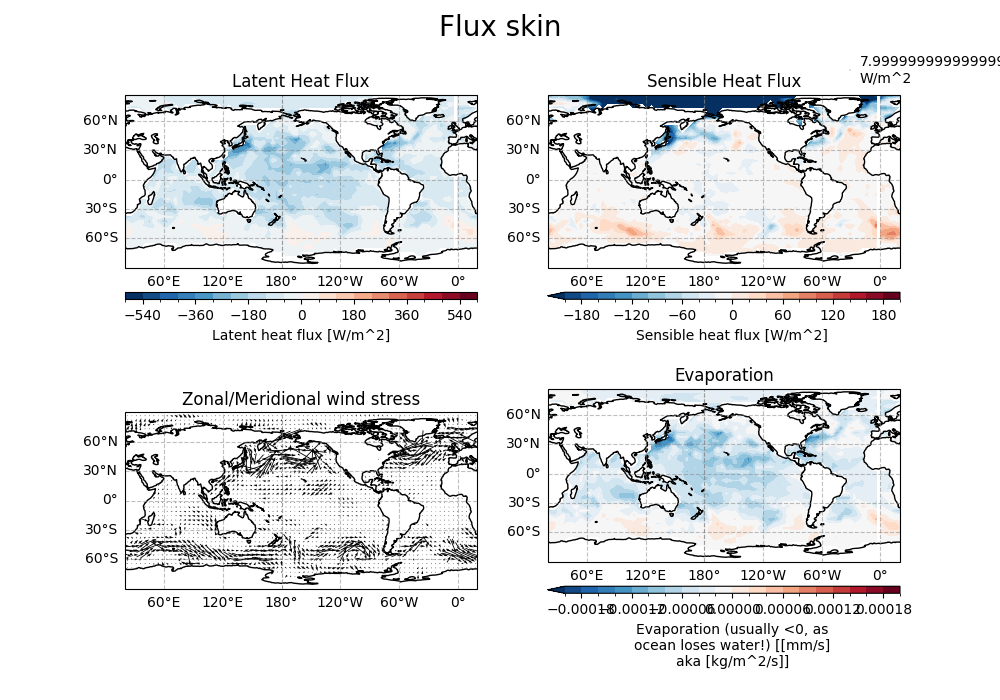 Flux skin, Latent Heat Flux, Sensible Heat Flux, Zonal/Meridional wind stress, Evaporation