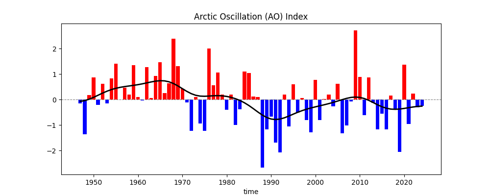 Arctic Oscillation (AO) Index