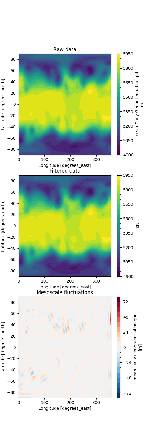 Raw data, Filtered data, Mesoscale fluctuations