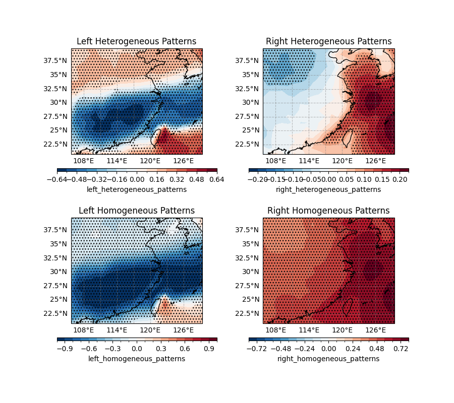 Left Heterogeneous Patterns, Right Heterogeneous Patterns, Left Homogeneous Patterns, Right Homogeneous Patterns