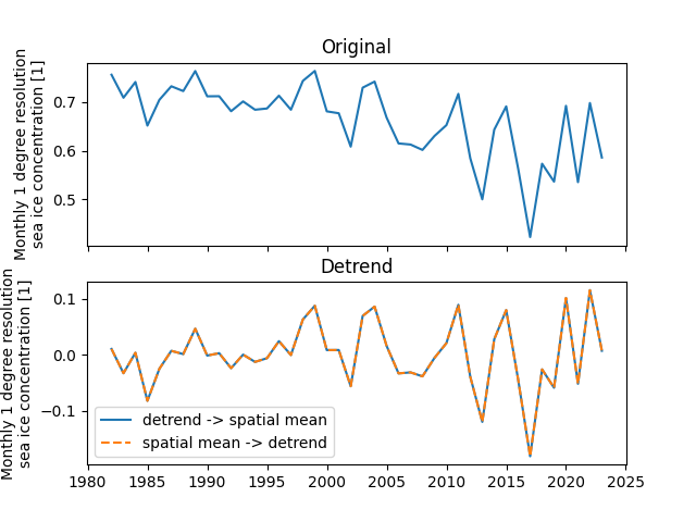 Original, Detrend