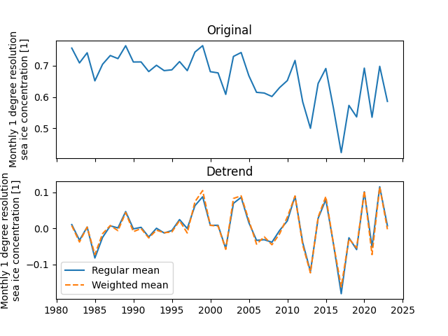 Original, Detrend