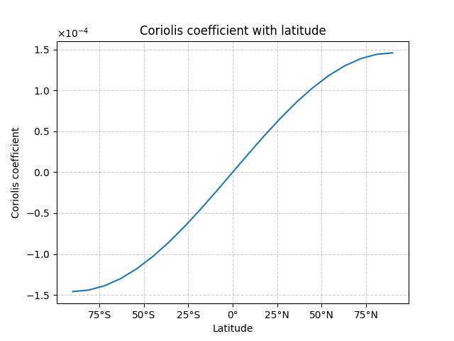 Coriolis coefficient with latitude