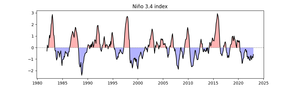 Niño 3.4 index