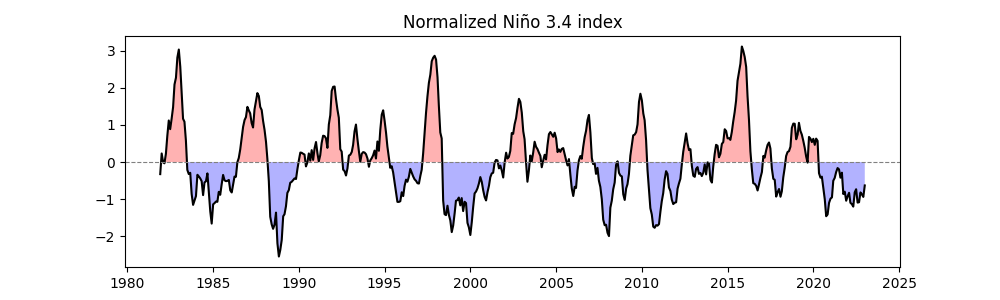 Normalized Niño 3.4 index