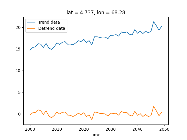 lat = 4.737, lon = 68.28