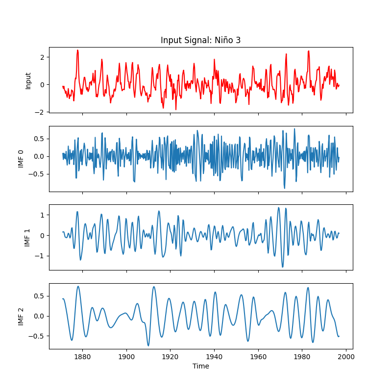 Input Signal: Niño 3