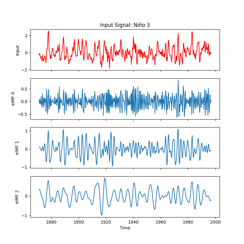 Input Signal: Niño 3