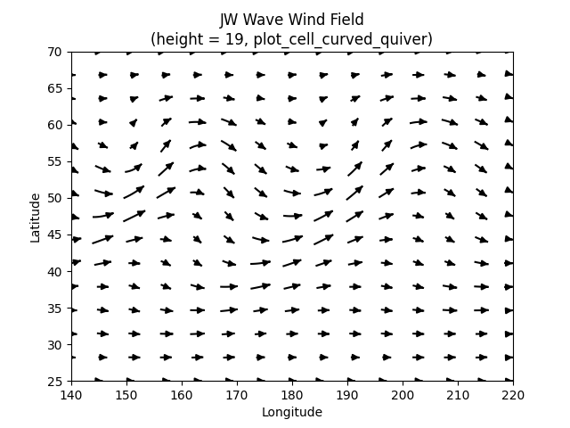 JW Wave Wind Field (height = 19, plot_cell_curved_quiver)