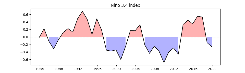 Niño 3.4 index