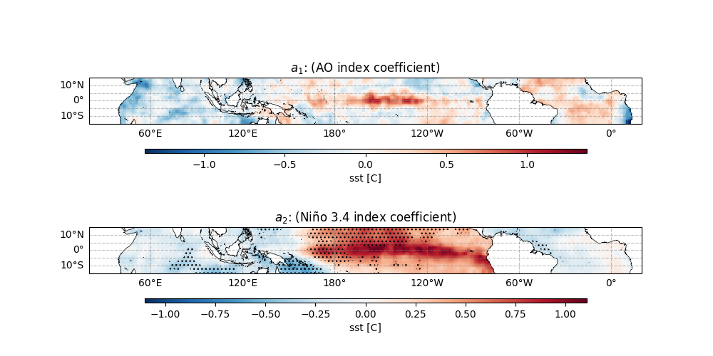 $a_1$: (AO index coefficient), $a_2$: (Niño 3.4 index coefficient)
