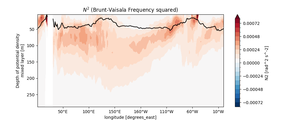 $N^2$ (Brunt-Vaisala Frequency squared)