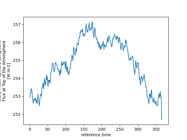 plot smooth daily cycle