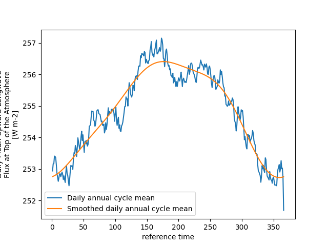plot smooth daily cycle