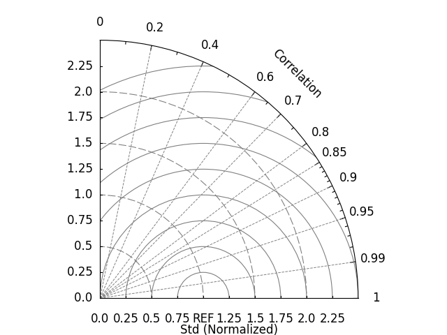 plot taylor diagram