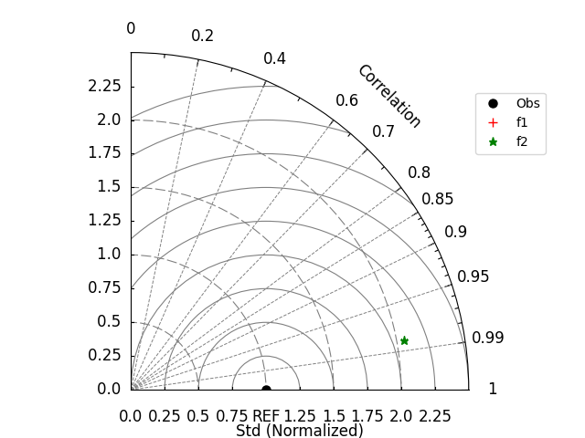 plot taylor diagram