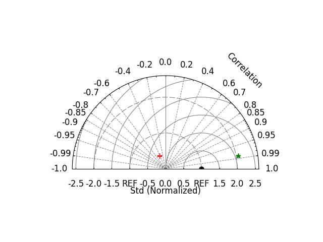 plot taylor diagram