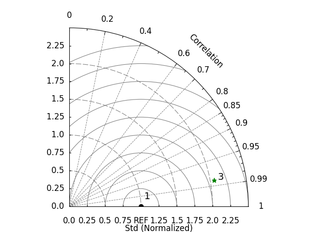 plot taylor diagram