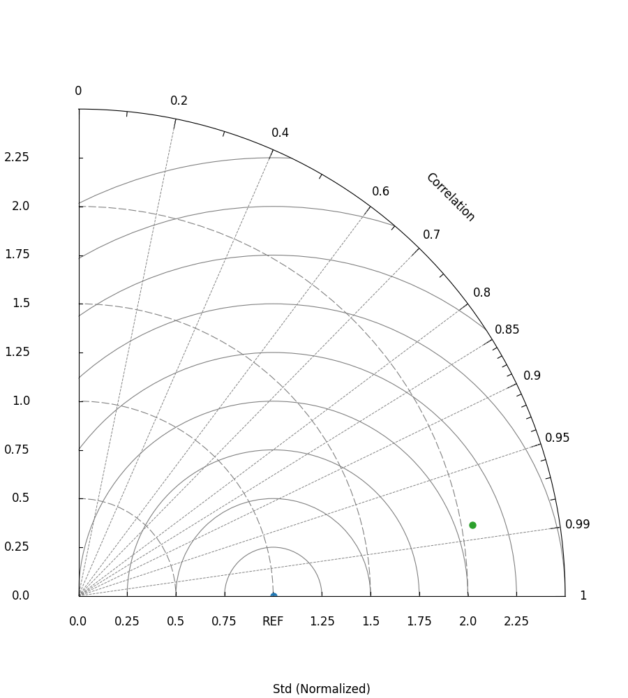 plot taylor diagram