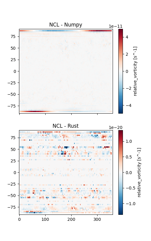 NCL - Numpy, NCL - Rust