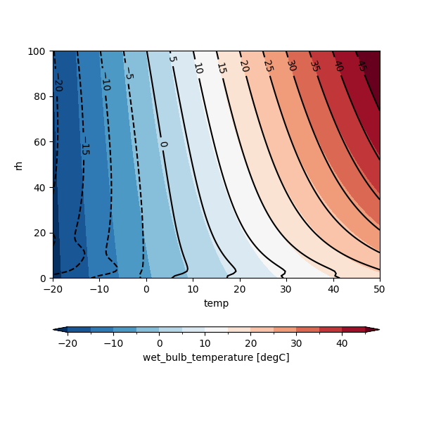plot wet bulk