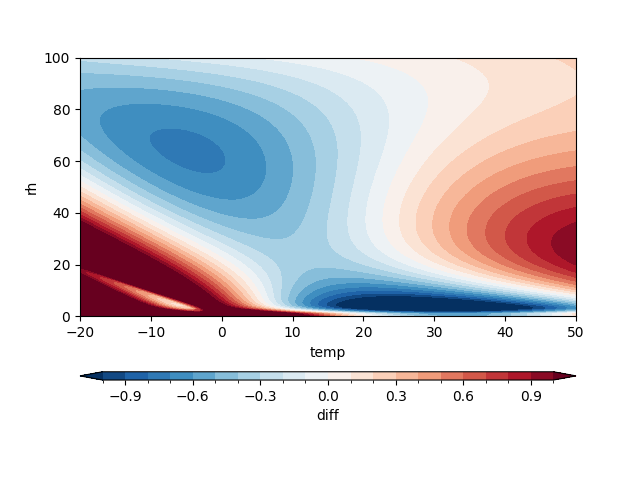 plot wet bulk
