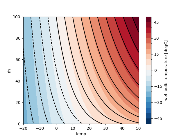 plot wet bulk
