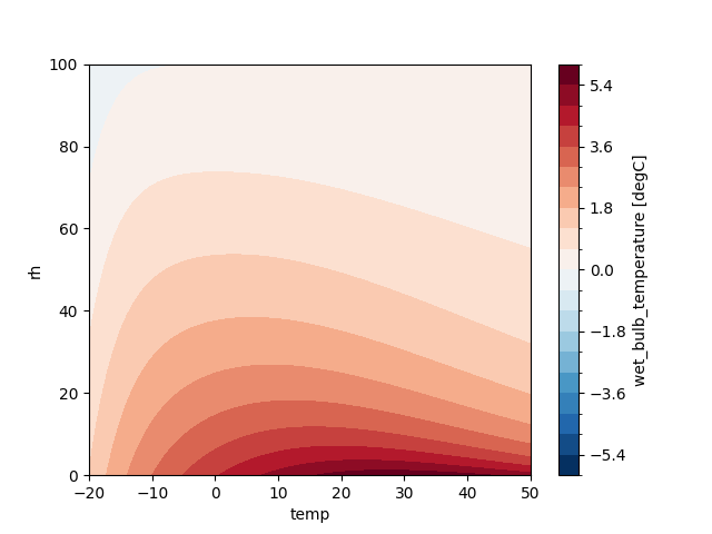 plot wet bulk