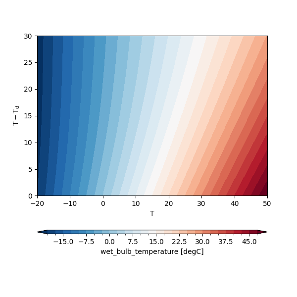plot wet bulk